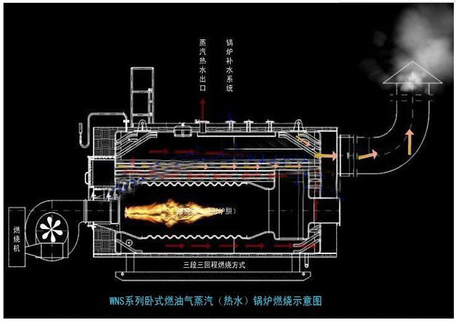 WNS燃气锅炉的主要原理